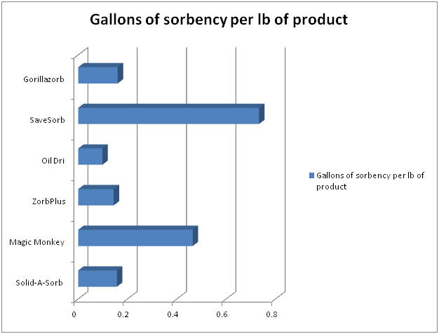 Gallons of Sorbency per ld of product